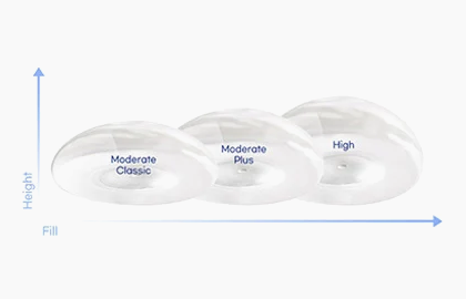Moderate Classic, Moderate Plus, High
